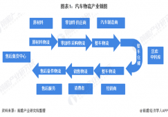 2020年互联网+汽车物流行业政策动向现状分析 政策利好趋势明显
